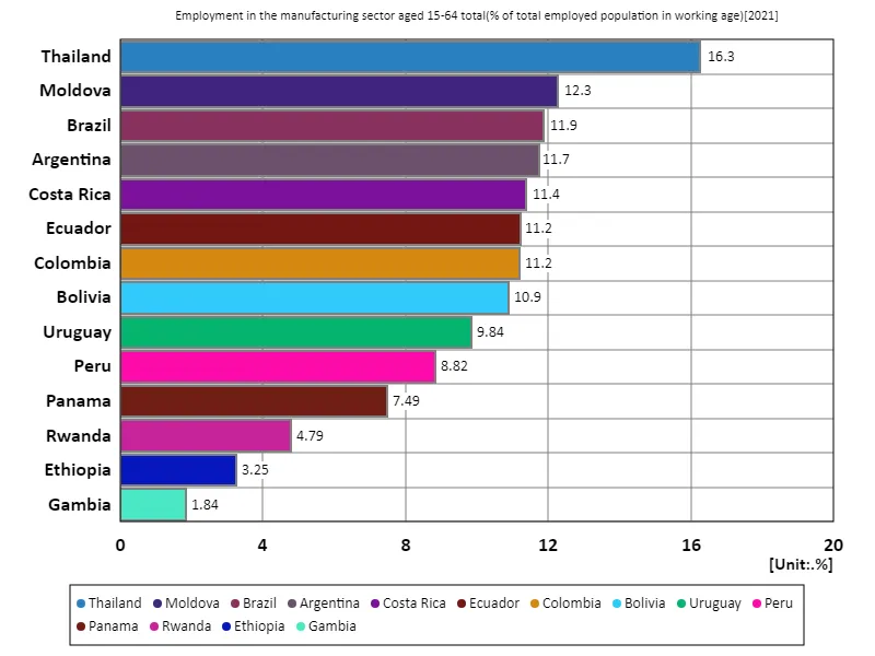 Employment rate in the manufacturing sector for all 15-64 year olds (percentage of working age employed population) (worldwide, latest year)