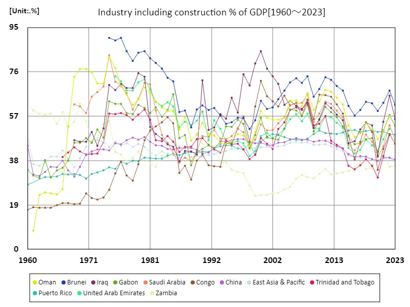 Industry including construction as a percentage of GDP