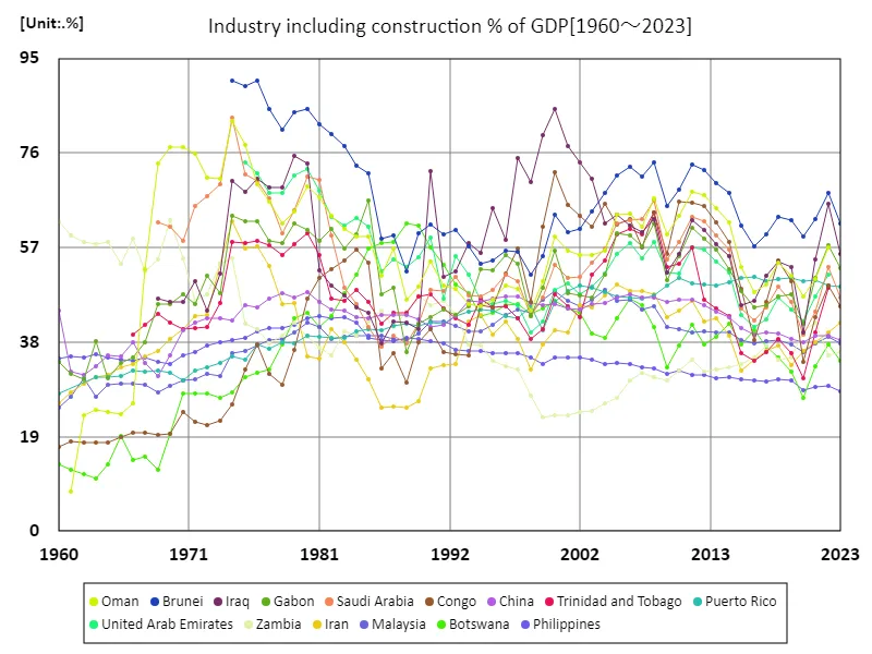 Industry including construction as a percentage of GDP (nations around the world)
