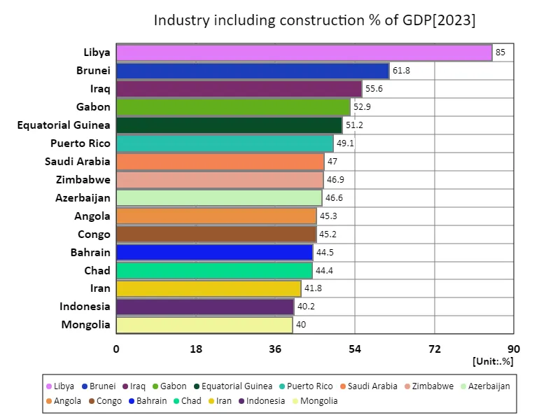 Industries including construction as a percentage of GDP (nations around the world, latest year)