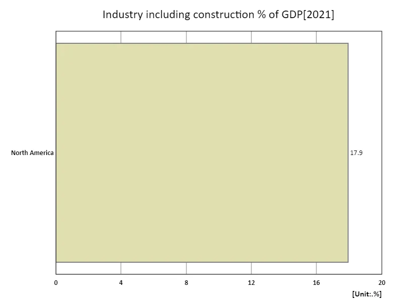 Industry including construction, as a percentage of GDP (region, latest year)
