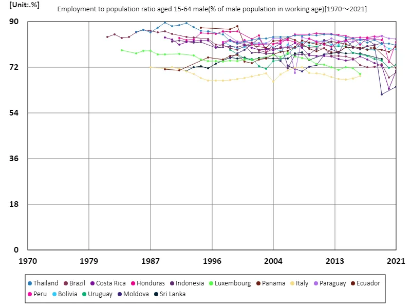 Employment rate of clerical workers for men aged 15-64 (percentage of working-age male employed population) (worldwide)