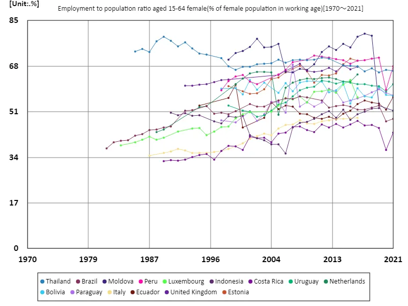 Employment rate of women aged 15-64 in clerical occupations (percentage of working-age female employment population) (worldwide)