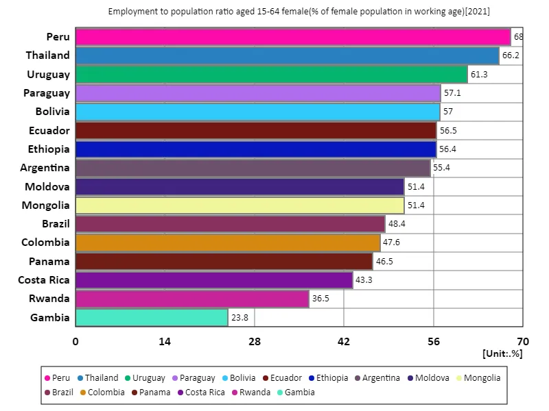 Employment rate of clerical workers for women aged 15-64 (percentage of working-age female employed population) (Worldwide, latest year)