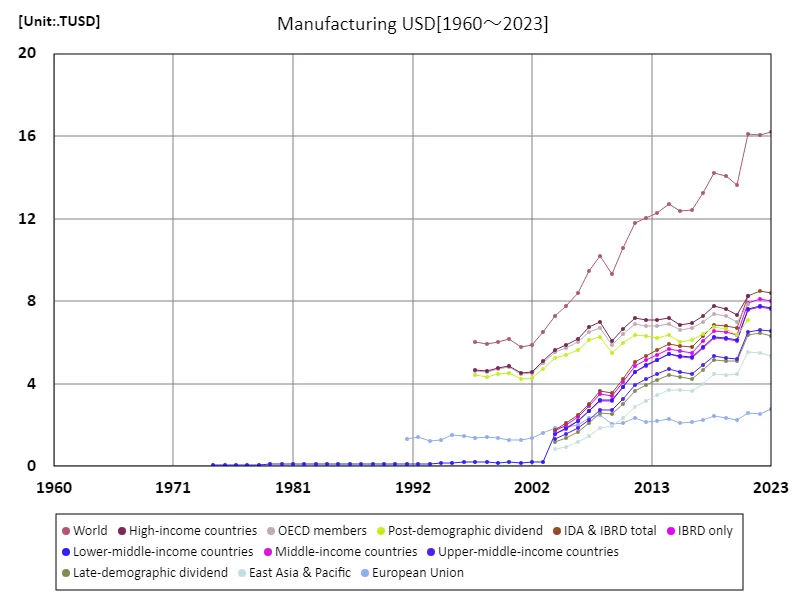 Manufacturing, US Dollars