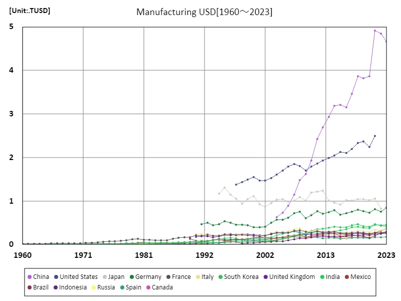 Manufacturing, US Dollars (World Countries)