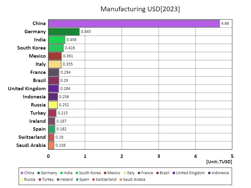Manufacturing, US Dollars (World Countries, Latest Year)