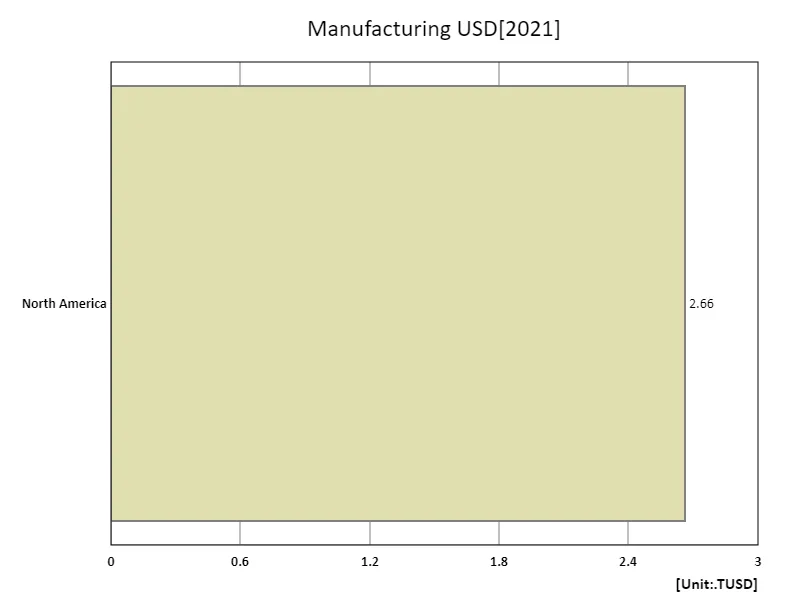 Manufacturing, US$ (region, latest year)