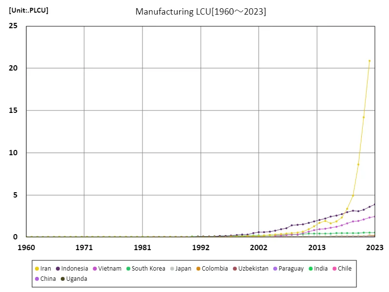 Manufacturing, local currency