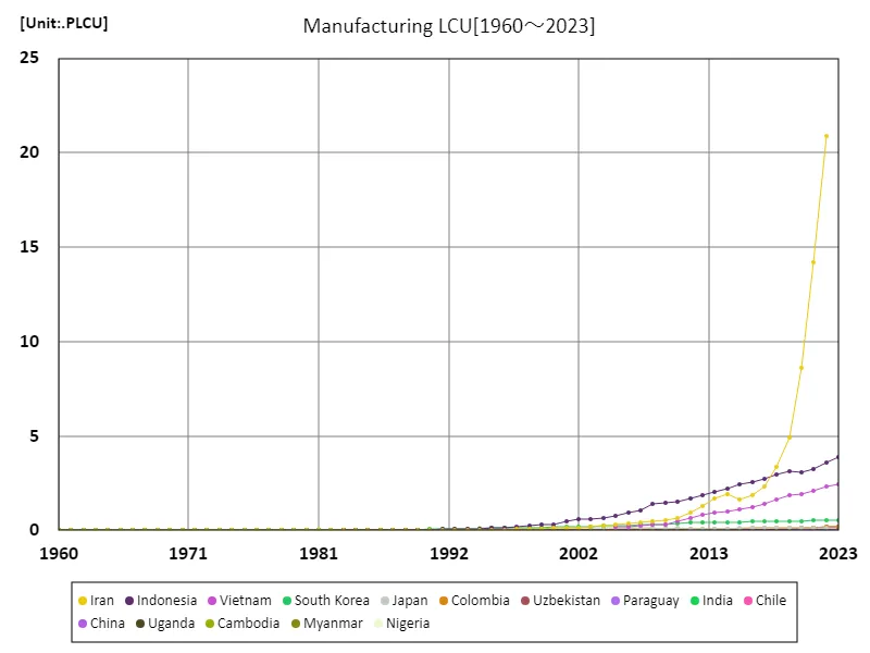 Manufacturing, local currency (worldwide)