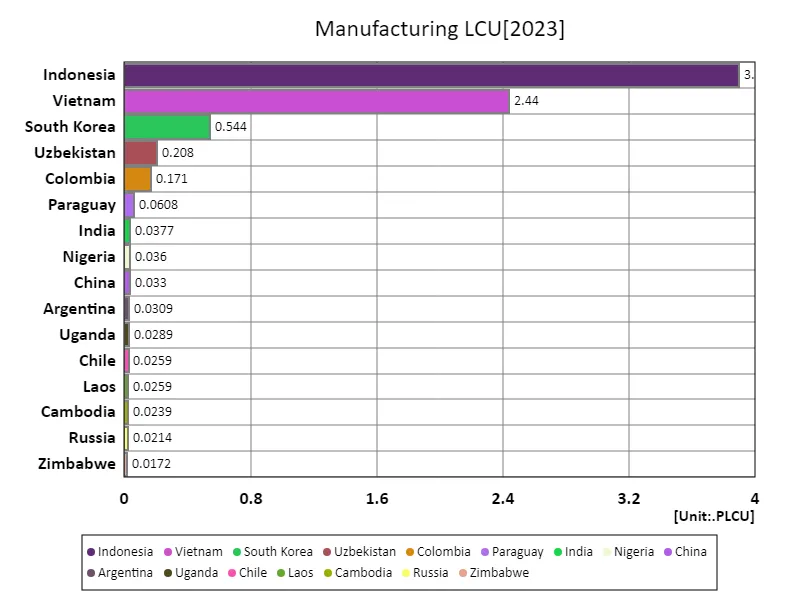 Manufacturing, local currency (world countries, latest year)