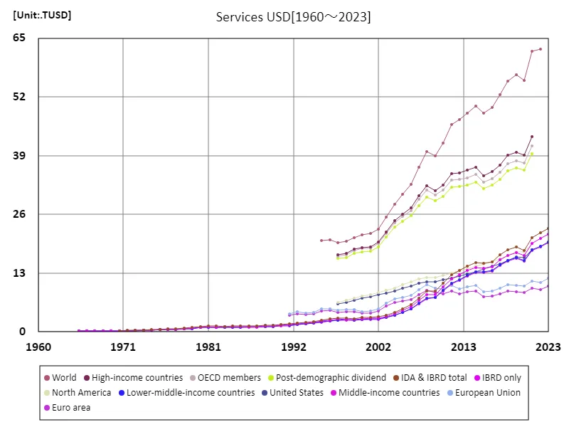 Services, US Dollars
