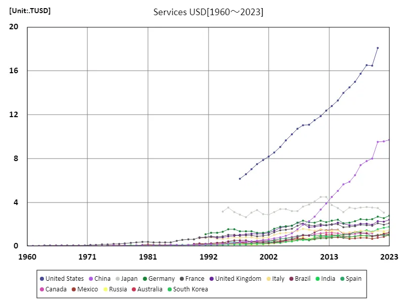 Services, US Dollars (Worldwide)