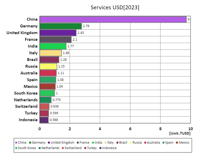Services industry, US dollars (world countries, latest year)