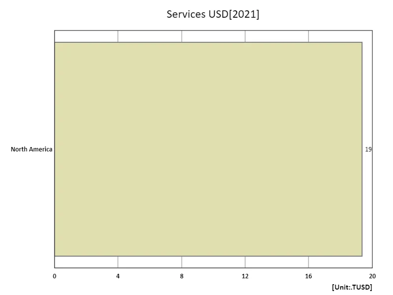 Services industry, US$ (region, latest year)