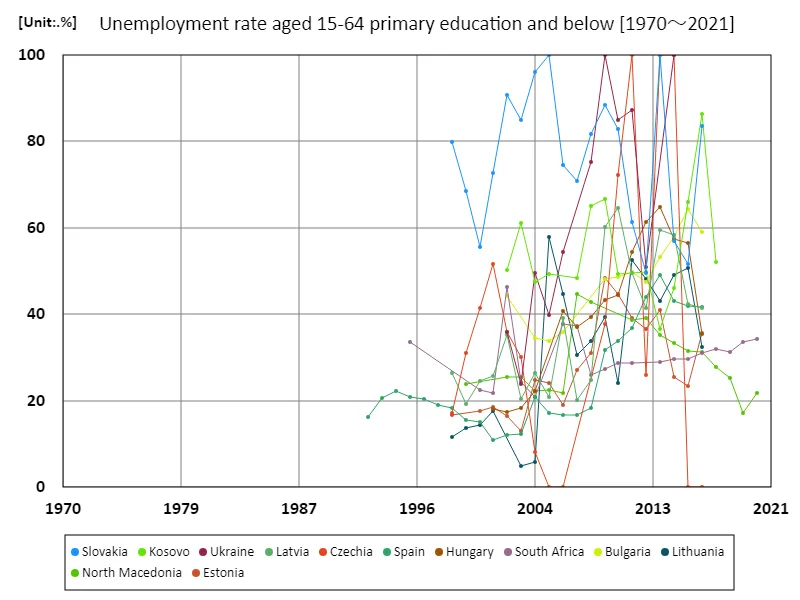 Unemployment rate for those aged 15-64 with primary school education or less (percentage of working age population with primary school education)