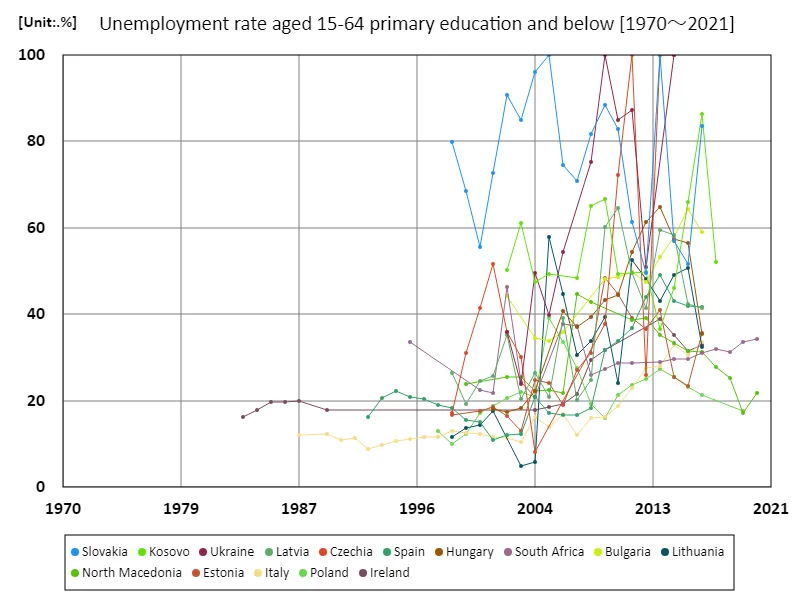 Unemployment rate for those aged 15-64 with primary education or less (percentage of working-age population with primary education) (Worldwide)