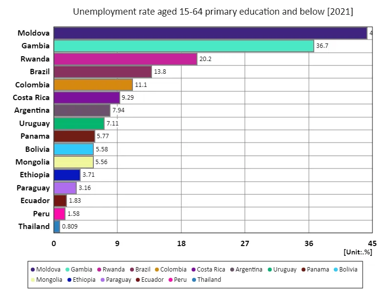 Unemployment rate for those aged 15-64 with less than primary education (percentage of working-age population with primary education) (Worldwide, latest year)