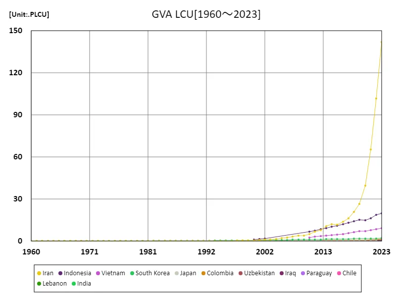 Gva, local currency