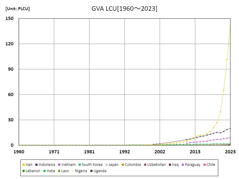 Gva, local currency (worldwide)