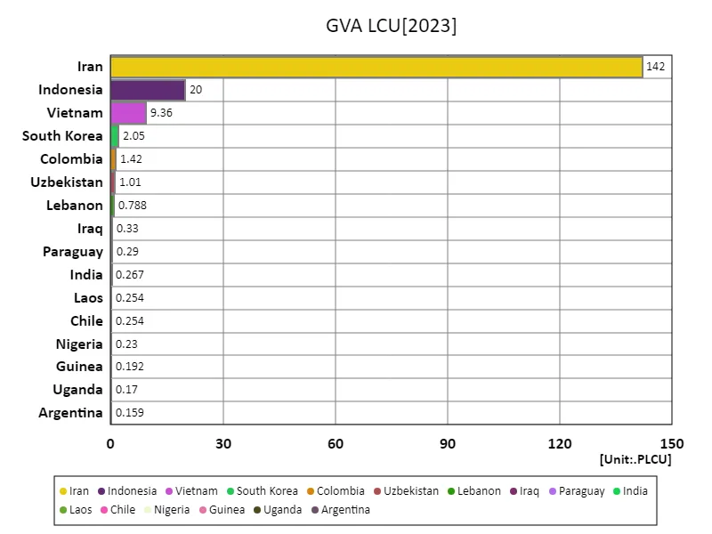 Gva, local currency (world countries, latest year)