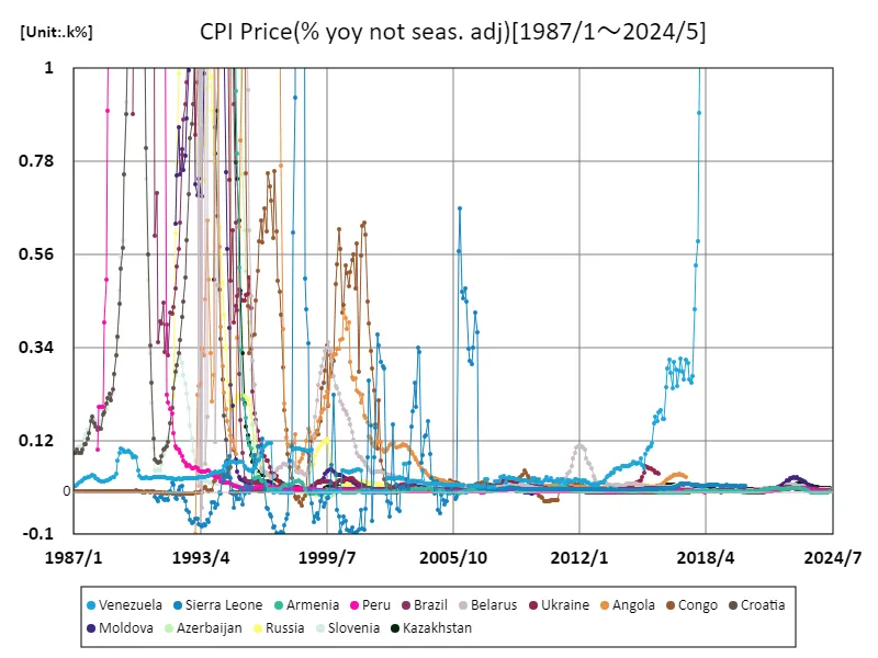 Consumer Price Index price (% change from previous year (not seasonally adjusted)) (each country)