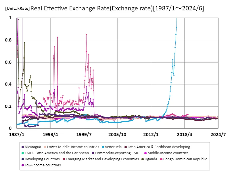 Real effective exchange rate