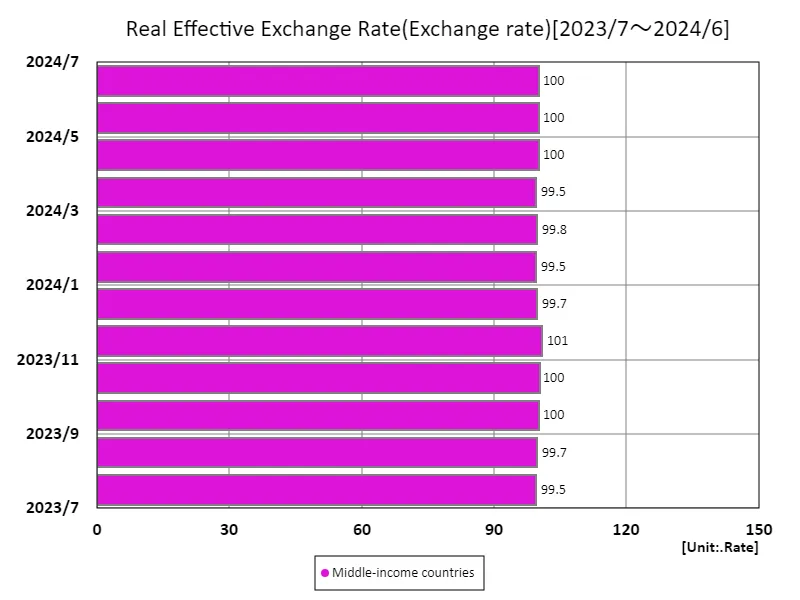 Real effective exchange rate (by income, latest year)