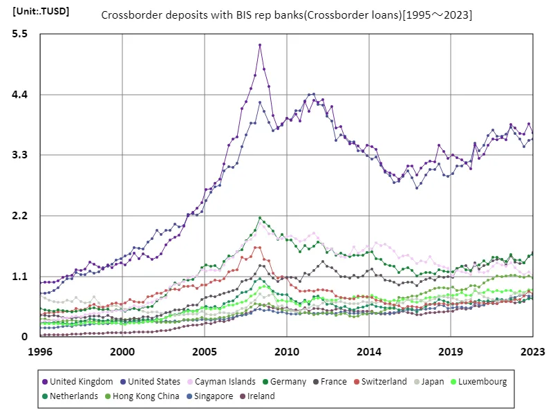 Crossborder deposits with bis rep banks