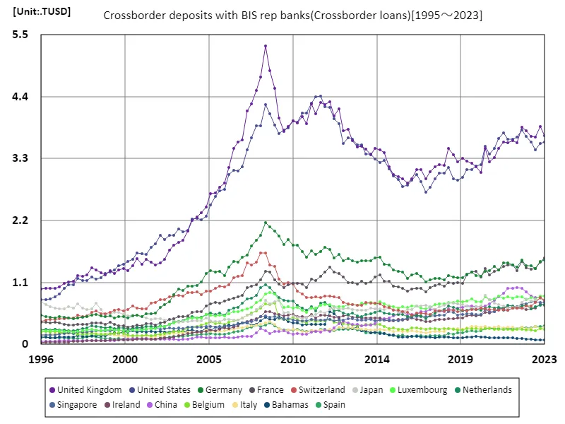 Crossborder deposits with bis rep banks (worldwide)