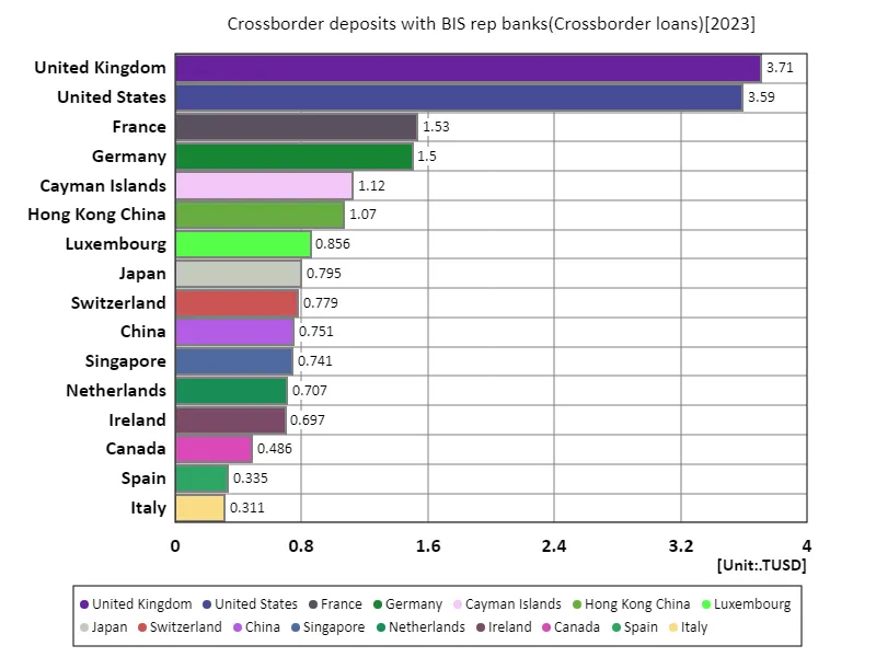 Crossborder deposits with bis rep banks (worldwide, latest year)