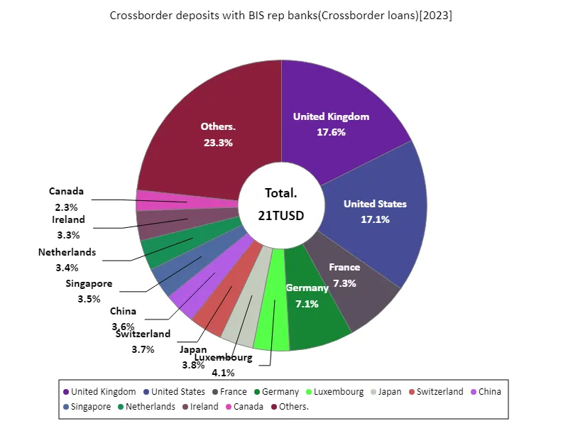 Crossborder deposits with bis rep banks (worldwide, latest year)