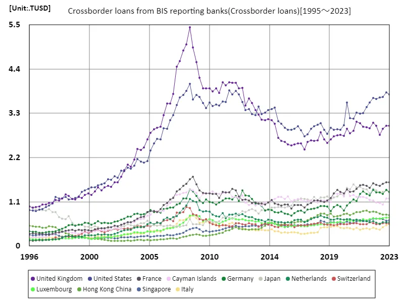 Crossborder loans from bis reporting banks