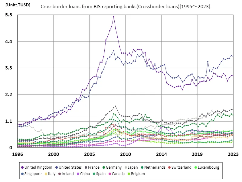 Crossborder loans from bis reporting banks (worldwide)