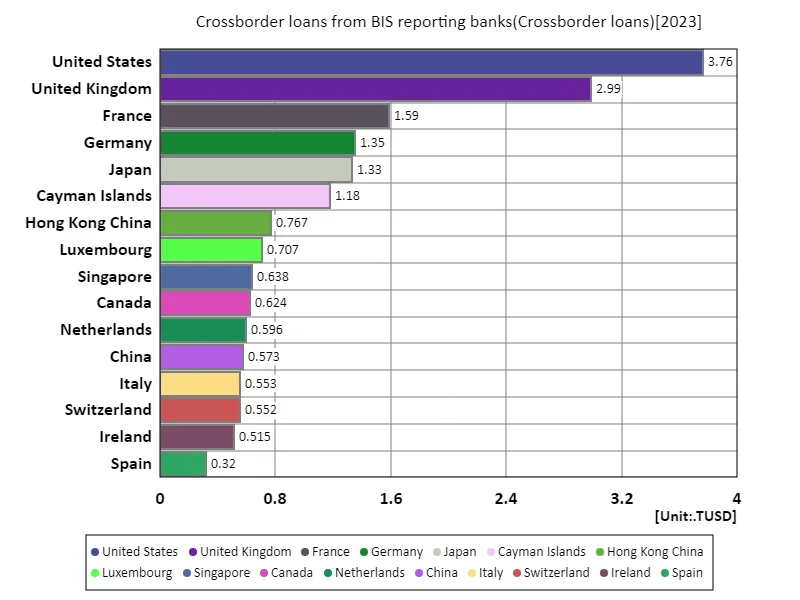 Crossborder loans from bis reporting banks (worldwide, latest year)