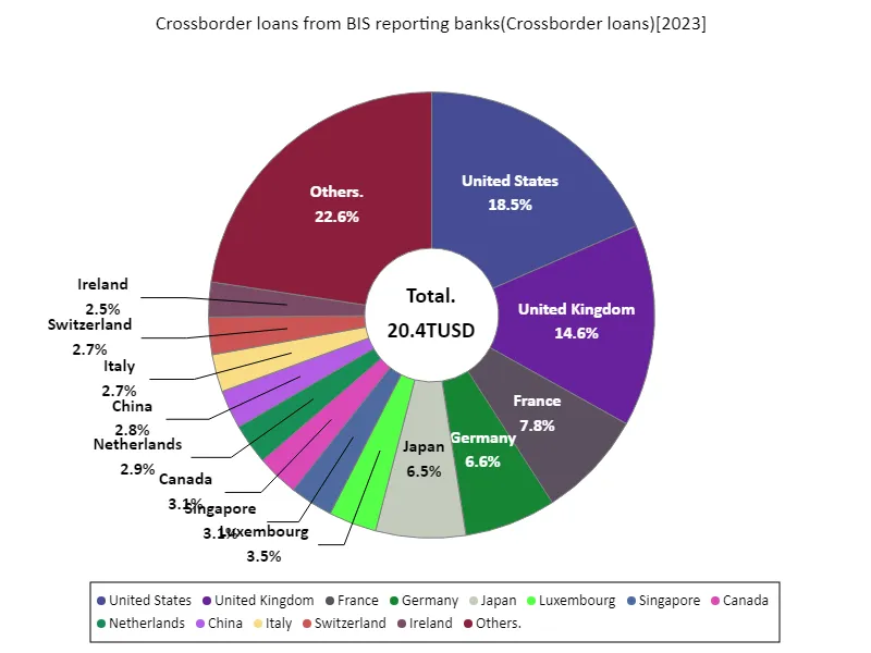 Crossborder loans from bis reporting banks (worldwide, latest year)