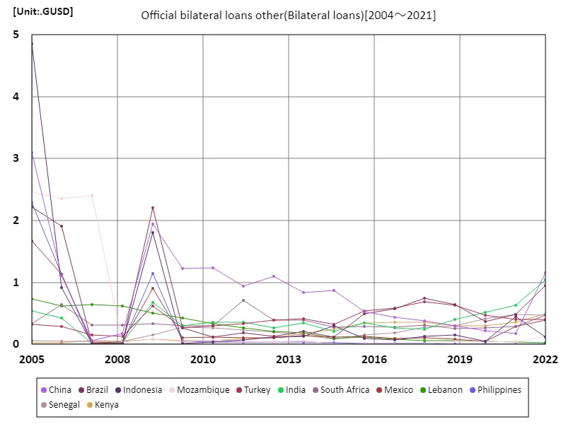 Official bilateral loans other