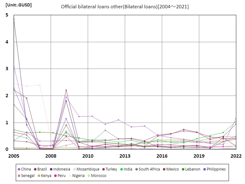 Official bilateral loans other(worldwide)