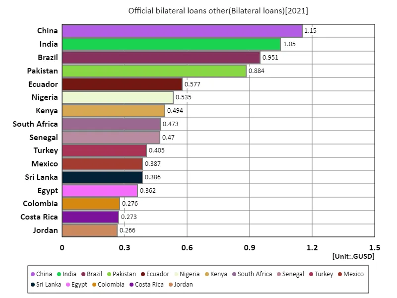 Official bilateral loans other (worldwide, latest year)