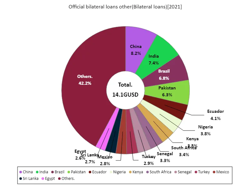 Official bilateral loans other (worldwide, latest year)