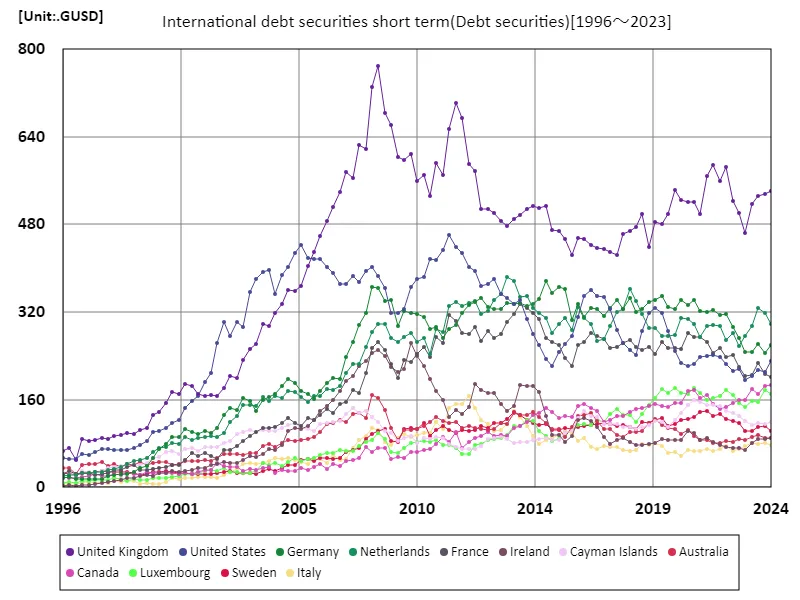 International debt securities short term