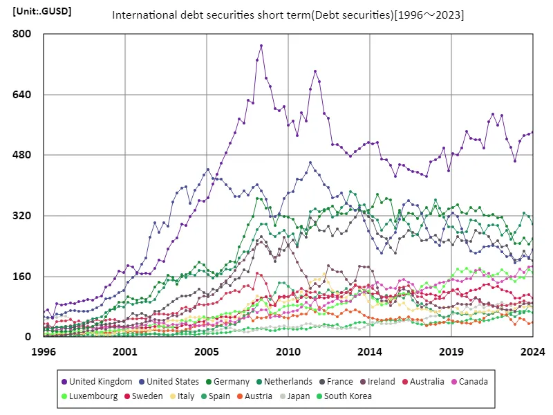 International debt securities short term (worldwide)