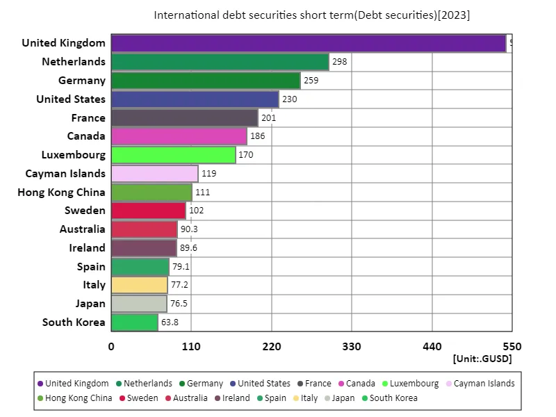 International debt securities short term (worldwide, latest year)