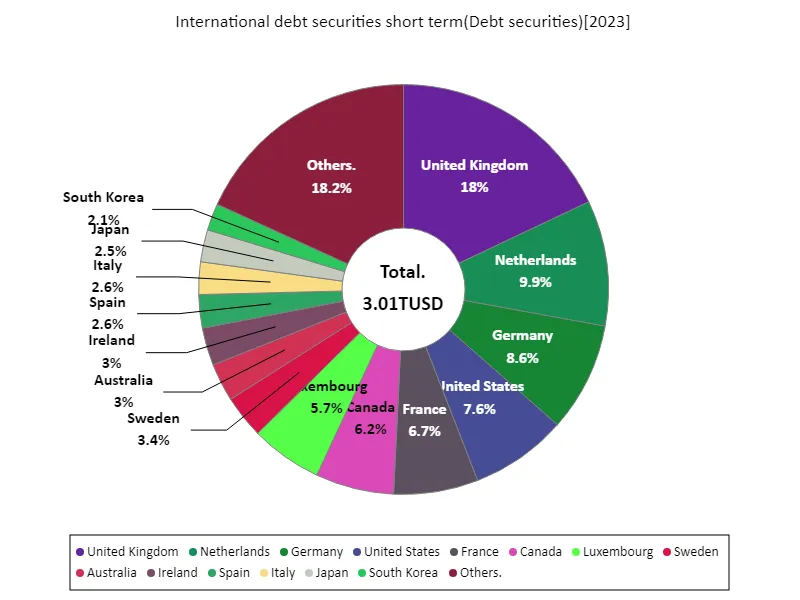 International debt securities short term (worldwide, latest year)