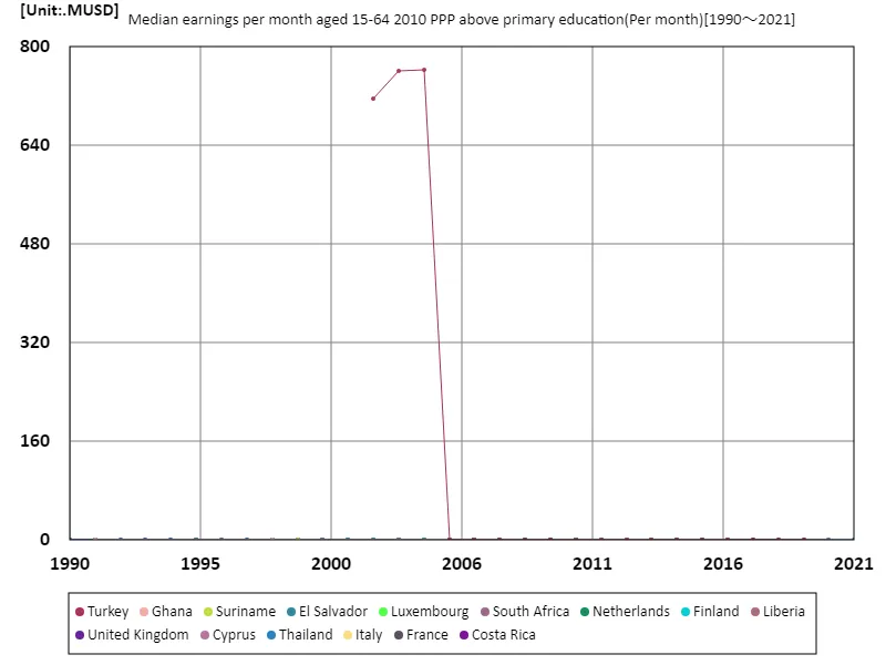 Average monthly income (secondary education or above, 15-64 years old, 2010 purchasing power parity) (worldwide)