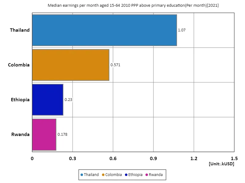 Average monthly income (secondary education or above, 15-64 years old, 2010 purchasing power parity) (nations around the world, latest year)