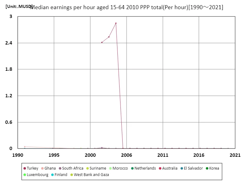 Average hourly wage (total, 15-64 years old, 2010 purchasing power parity)