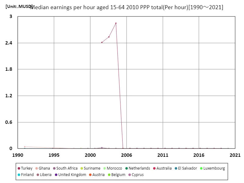Average hourly wage (total, 15-64 years old, 2010 purchasing power parity) (worldwide)