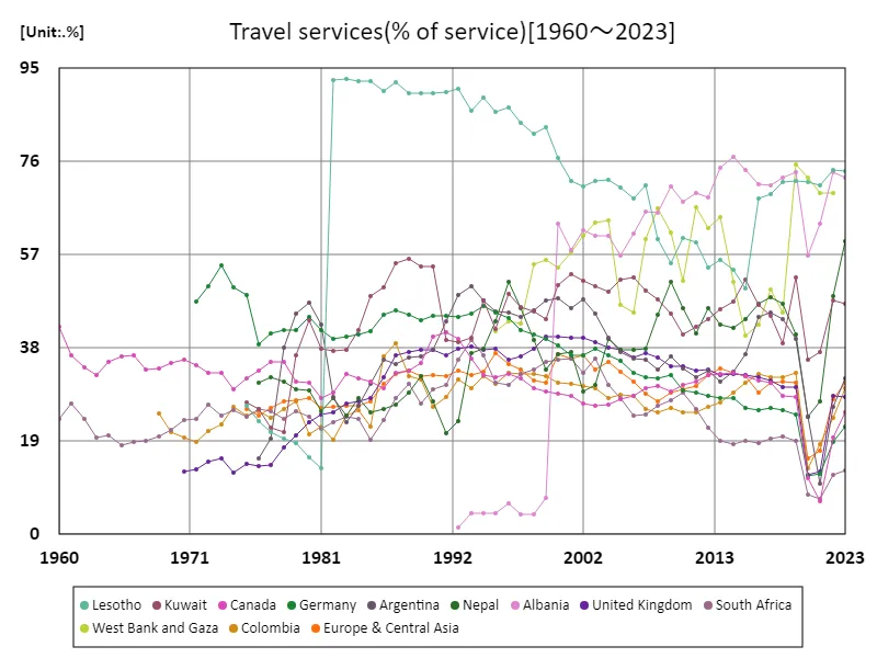 Travel services (service ratio)
