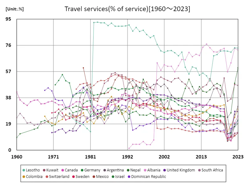 Travel services (service ratio) (worldwide)
